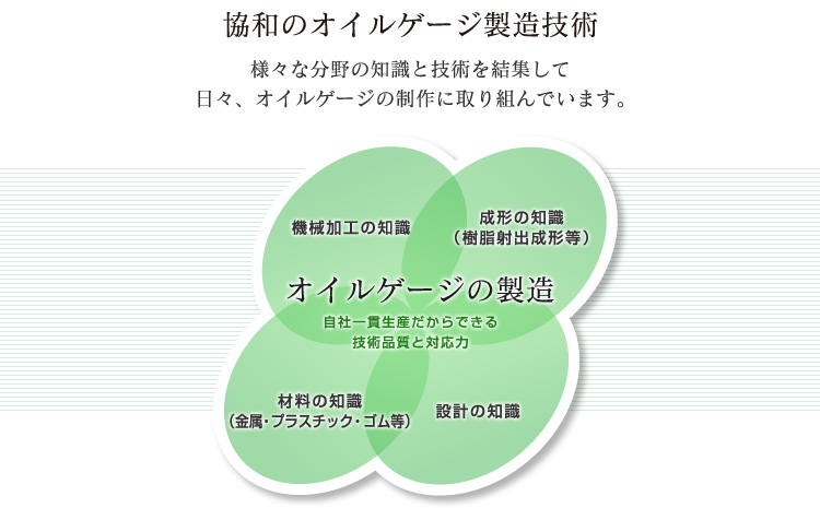 協和のオイルゲージ製造技術様々な分野の知識と技術を結集して日々、オイルゲージの制作に取り組んでいます。